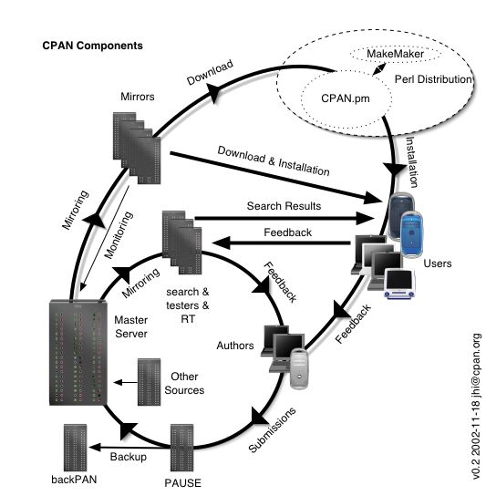 CPAN Components